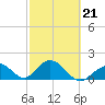 Tide chart for Hawk Channel, Indian Key Anchorage, Florida Bay, Florida on 2022/02/21