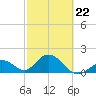 Tide chart for Hawk Channel, Indian Key Anchorage, Florida Bay, Florida on 2022/02/22