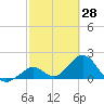Tide chart for Hawk Channel, Indian Key Anchorage, Florida Bay, Florida on 2022/02/28