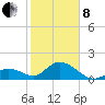 Tide chart for Hawk Channel, Indian Key Anchorage, Florida Bay, Florida on 2022/02/8