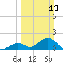 Tide chart for Hawk Channel, Indian Key Anchorage, Florida Bay, Florida on 2022/03/13