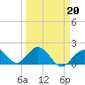 Tide chart for Hawk Channel, Indian Key Anchorage, Florida Bay, Florida on 2022/03/20