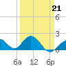 Tide chart for Hawk Channel, Indian Key Anchorage, Florida Bay, Florida on 2022/03/21