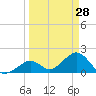 Tide chart for Hawk Channel, Indian Key Anchorage, Florida Bay, Florida on 2022/03/28
