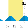 Tide chart for Hawk Channel, Indian Key Anchorage, Florida Bay, Florida on 2022/03/31