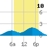 Tide chart for Hawk Channel, Indian Key Anchorage, Florida Bay, Florida on 2022/04/10