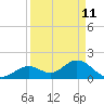 Tide chart for Hawk Channel, Indian Key Anchorage, Florida Bay, Florida on 2022/04/11