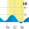 Tide chart for Hawk Channel, Indian Key Anchorage, Florida Bay, Florida on 2022/04/18