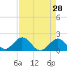 Tide chart for Hawk Channel, Indian Key Anchorage, Florida Bay, Florida on 2022/04/28