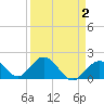 Tide chart for Hawk Channel, Indian Key Anchorage, Florida Bay, Florida on 2022/04/2