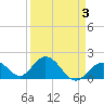 Tide chart for Hawk Channel, Indian Key Anchorage, Florida Bay, Florida on 2022/04/3
