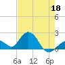 Tide chart for Hawk Channel, Indian Key Anchorage, Florida Bay, Florida on 2022/05/18