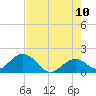 Tide chart for Hawk Channel, Indian Key Anchorage, Florida Bay, Florida on 2022/06/10