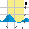 Tide chart for Hawk Channel, Indian Key Anchorage, Florida Bay, Florida on 2022/06/13