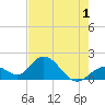 Tide chart for Hawk Channel, Indian Key Anchorage, Florida Bay, Florida on 2022/06/1