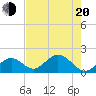 Tide chart for Hawk Channel, Indian Key Anchorage, Florida Bay, Florida on 2022/06/20