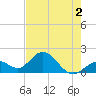 Tide chart for Hawk Channel, Indian Key Anchorage, Florida Bay, Florida on 2022/06/2