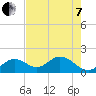 Tide chart for Hawk Channel, Indian Key Anchorage, Florida Bay, Florida on 2022/06/7
