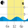 Tide chart for Hawk Channel, Indian Key Anchorage, Florida Bay, Florida on 2022/07/6