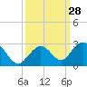Tide chart for Hawk Channel, Indian Key Anchorage, Florida Bay, Florida on 2022/09/28