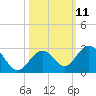 Tide chart for Hawk Channel, Indian Key Anchorage, Florida Bay, Florida on 2022/10/11