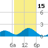 Tide chart for Hawk Channel, Indian Key Anchorage, Florida Bay, Florida on 2023/01/15