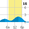 Tide chart for Hawk Channel, Indian Key Anchorage, Florida Bay, Florida on 2023/01/16