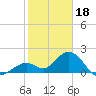 Tide chart for Hawk Channel, Indian Key Anchorage, Florida Bay, Florida on 2023/01/18