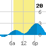 Tide chart for Hawk Channel, Indian Key Anchorage, Florida Bay, Florida on 2023/01/20
