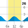 Tide chart for Hawk Channel, Indian Key Anchorage, Florida Bay, Florida on 2023/01/26