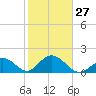 Tide chart for Hawk Channel, Indian Key Anchorage, Florida Bay, Florida on 2023/01/27
