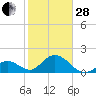 Tide chart for Hawk Channel, Indian Key Anchorage, Florida Bay, Florida on 2023/01/28