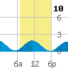Tide chart for Hawk Channel, Indian Key Anchorage, Florida Bay, Florida on 2023/02/10