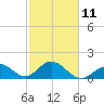 Tide chart for Hawk Channel, Indian Key Anchorage, Florida Bay, Florida on 2023/02/11