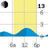 Tide chart for Hawk Channel, Indian Key Anchorage, Florida Bay, Florida on 2023/02/13