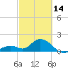 Tide chart for Hawk Channel, Indian Key Anchorage, Florida Bay, Florida on 2023/02/14