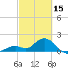 Tide chart for Hawk Channel, Indian Key Anchorage, Florida Bay, Florida on 2023/02/15