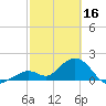 Tide chart for Hawk Channel, Indian Key Anchorage, Florida Bay, Florida on 2023/02/16