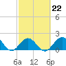 Tide chart for Hawk Channel, Indian Key Anchorage, Florida Bay, Florida on 2023/02/22