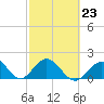 Tide chart for Hawk Channel, Indian Key Anchorage, Florida Bay, Florida on 2023/02/23