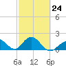 Tide chart for Hawk Channel, Indian Key Anchorage, Florida Bay, Florida on 2023/02/24
