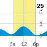 Tide chart for Hawk Channel, Indian Key Anchorage, Florida Bay, Florida on 2023/02/25