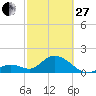 Tide chart for Hawk Channel, Indian Key Anchorage, Florida Bay, Florida on 2023/02/27