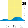 Tide chart for Hawk Channel, Indian Key Anchorage, Florida Bay, Florida on 2023/02/28