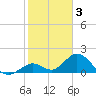 Tide chart for Hawk Channel, Indian Key Anchorage, Florida Bay, Florida on 2023/02/3