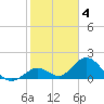 Tide chart for Hawk Channel, Indian Key Anchorage, Florida Bay, Florida on 2023/02/4