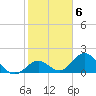 Tide chart for Hawk Channel, Indian Key Anchorage, Florida Bay, Florida on 2023/02/6