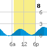 Tide chart for Hawk Channel, Indian Key Anchorage, Florida Bay, Florida on 2023/02/8