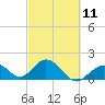 Tide chart for Hawk Channel, Indian Key Anchorage, Florida Bay, Florida on 2023/03/11