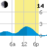 Tide chart for Hawk Channel, Indian Key Anchorage, Florida Bay, Florida on 2023/03/14